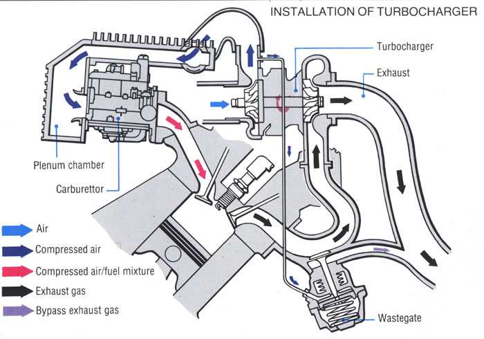 Garrett Airesearch T3